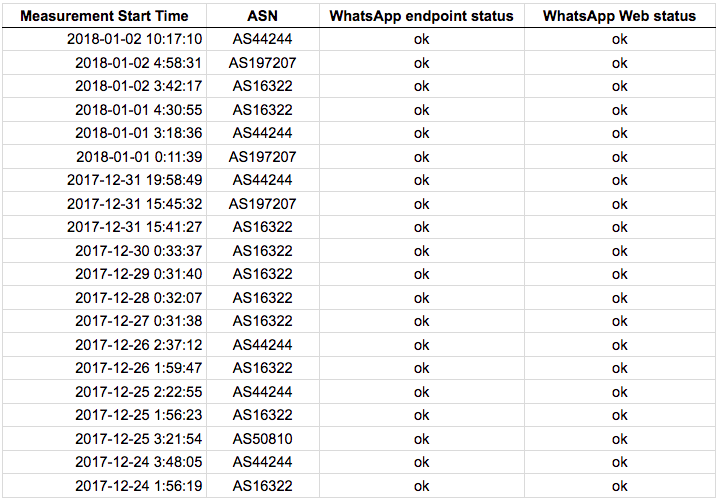 WhatsApp measurements table Iran Protests: OONI data confirms censorship events (Part 1) - WhatsApp measurements table
