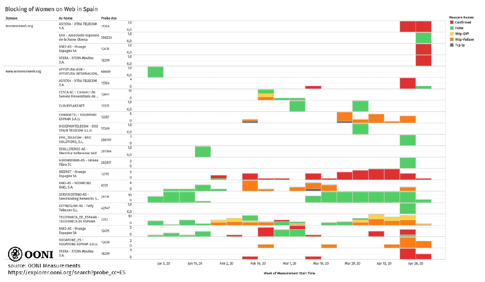 Blocking of women on web in Spain based on OONI data Blocking of women on web in Spain based on OONI data