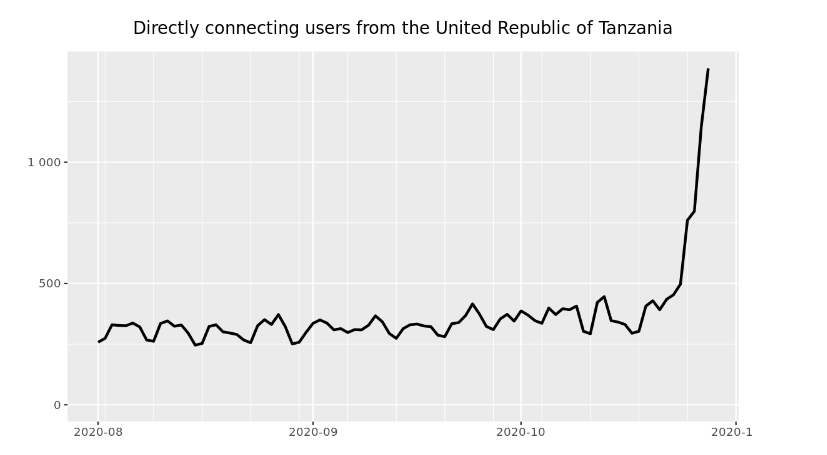 Tor Metrics: Directly connecting users from Tanzania Tor Metrics: Directly connecting users from Tanzania