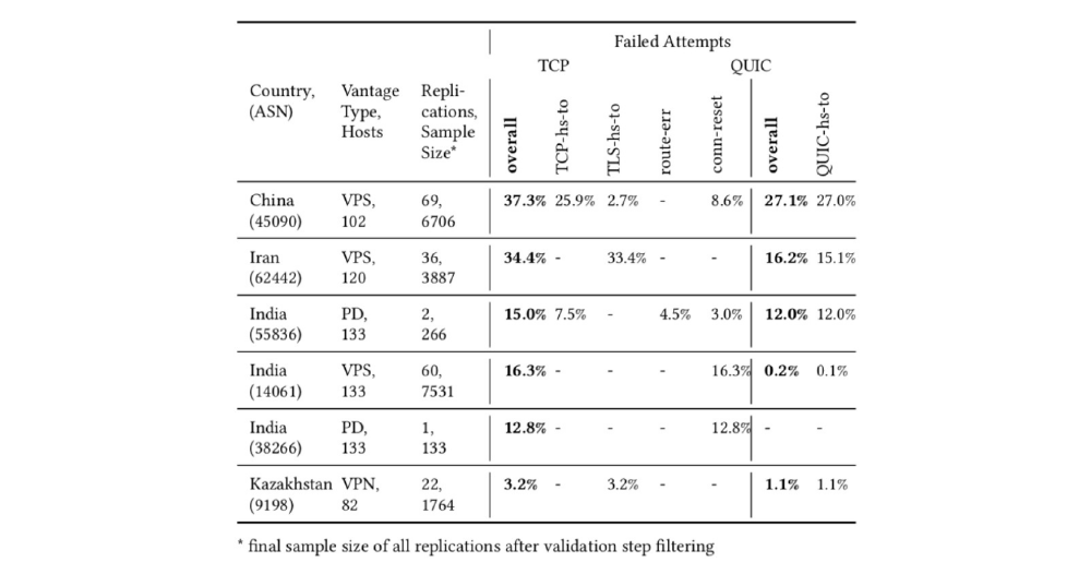 Distribution of network error types for TCP/TLS and QUIC measurements Table showing distribution of network error types for TCP/TLS and QUIC measurements