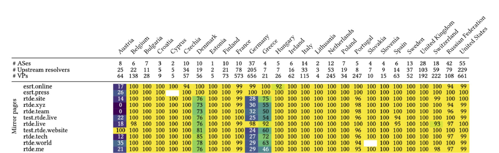 Figure 3: Percentage of uncensored DNS responses for requests towards RT mirror pages received by RIPE Atlas probes relying on ISP resolvers. RIPE Atlas mirroring pages