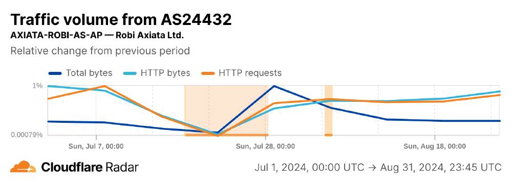 Cloudflare Radar data from Robi Axiata Cloudflare Radar data from Robi Axiata