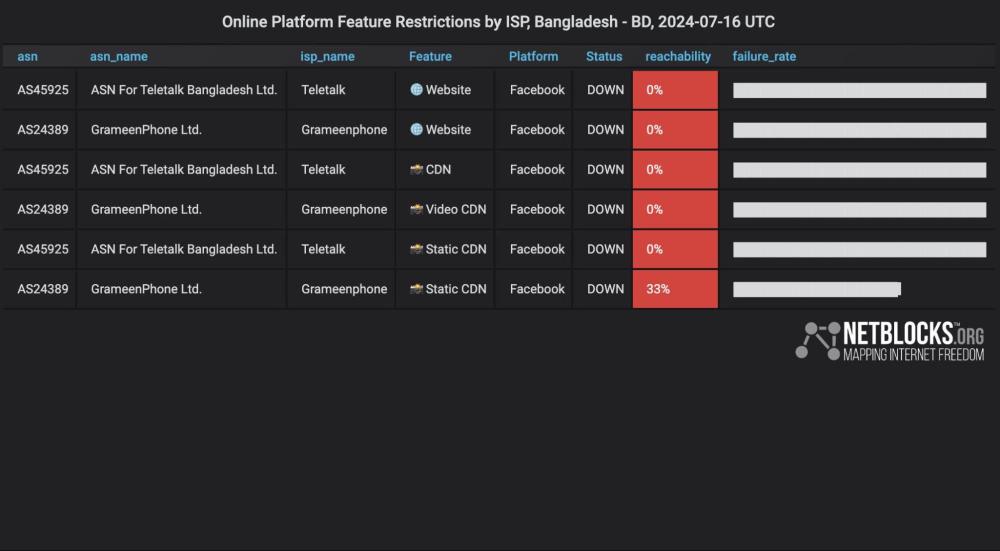 Netblocks report Netblocks report