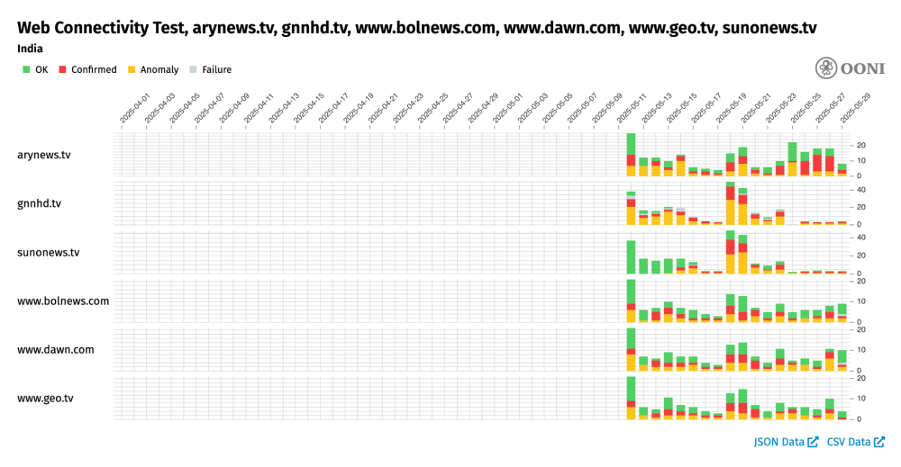OONI Probe testing of `arynews.tv`, `gnnhd.tv`, `www.bolnews.com`, `www.dawn.com`, `www.geo.tv`, `sunonews.tv` in India OONI Probe testing of `arynews.tv`, `gnnhd.tv`, `www.bolnews.com`, `www.dawn.com`, `www.geo.tv`, `sunonews.tv` in India