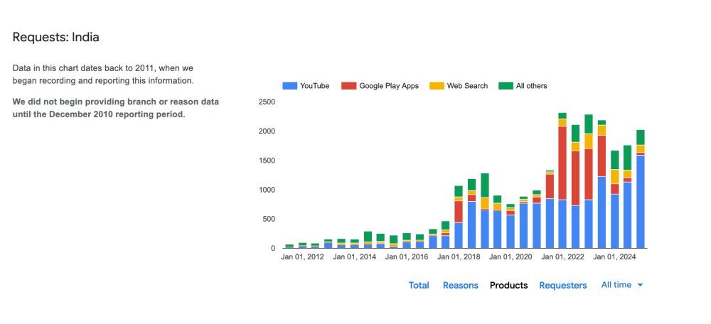 Number of removal requests per platform Google received from India Number of removal requests per platform Google received from India