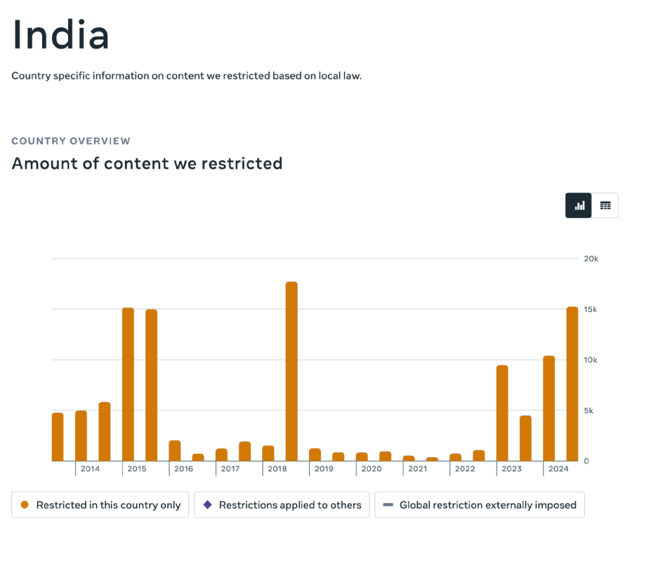 Number of removal requests per platform Meta received from India Number of removal requests per platform Meta received from India