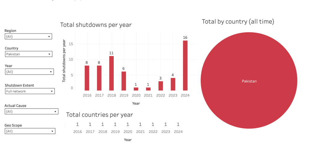 STOP database, number of full-network outages per year in Pakistan STOP database, number of full-network outages per year in Pakistan